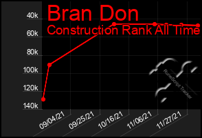 Total Graph of Bran Don