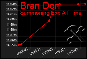 Total Graph of Bran Don