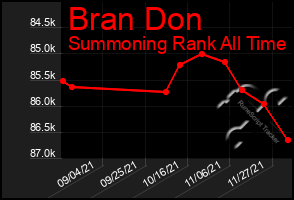 Total Graph of Bran Don