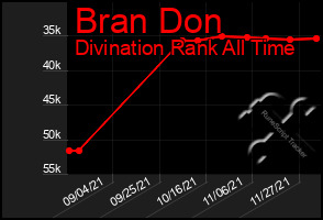 Total Graph of Bran Don