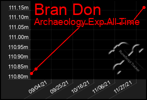 Total Graph of Bran Don