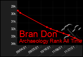 Total Graph of Bran Don