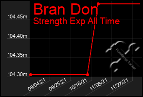 Total Graph of Bran Don