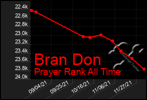 Total Graph of Bran Don