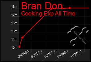 Total Graph of Bran Don