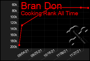 Total Graph of Bran Don