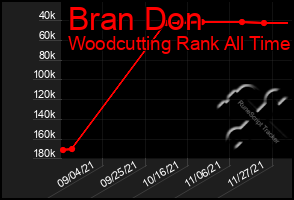 Total Graph of Bran Don