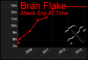 Total Graph of Bran Flake