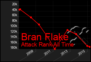 Total Graph of Bran Flake