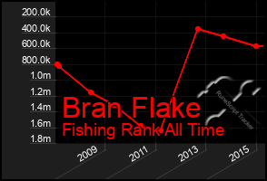 Total Graph of Bran Flake