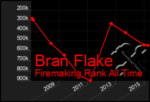 Total Graph of Bran Flake