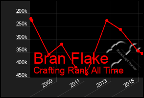 Total Graph of Bran Flake