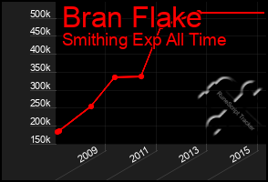 Total Graph of Bran Flake