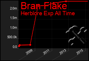 Total Graph of Bran Flake