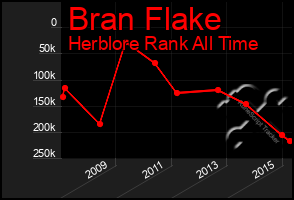 Total Graph of Bran Flake