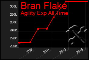 Total Graph of Bran Flake