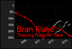 Total Graph of Bran Flake