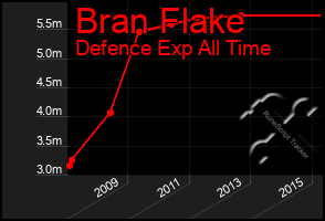 Total Graph of Bran Flake