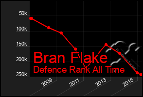 Total Graph of Bran Flake