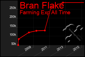 Total Graph of Bran Flake