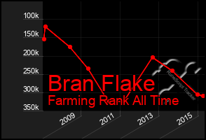 Total Graph of Bran Flake