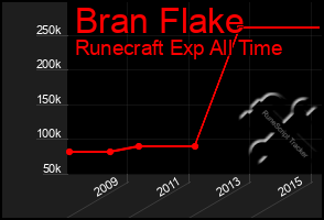 Total Graph of Bran Flake