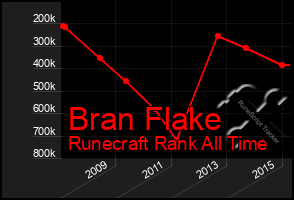 Total Graph of Bran Flake