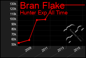 Total Graph of Bran Flake