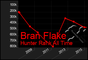 Total Graph of Bran Flake