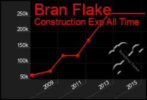 Total Graph of Bran Flake
