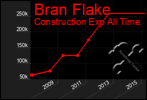 Total Graph of Bran Flake