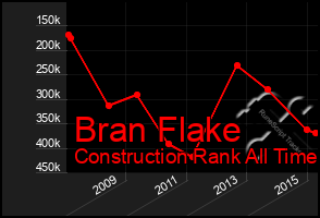 Total Graph of Bran Flake