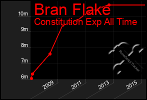 Total Graph of Bran Flake