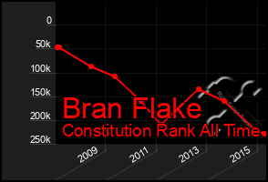 Total Graph of Bran Flake