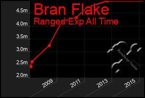 Total Graph of Bran Flake