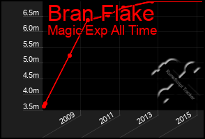 Total Graph of Bran Flake