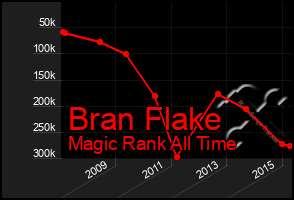 Total Graph of Bran Flake