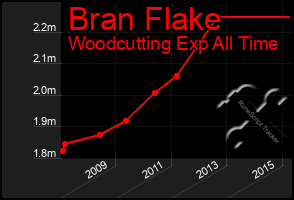 Total Graph of Bran Flake