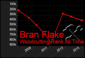 Total Graph of Bran Flake