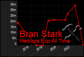Total Graph of Bran Stark