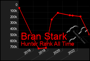 Total Graph of Bran Stark