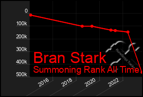 Total Graph of Bran Stark