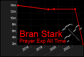 Total Graph of Bran Stark