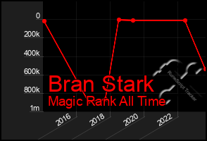Total Graph of Bran Stark