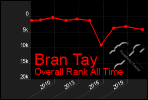 Total Graph of Bran Tay