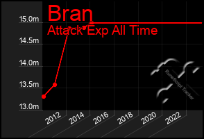 Total Graph of Bran