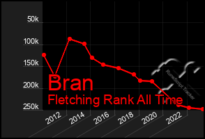 Total Graph of Bran