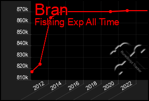 Total Graph of Bran