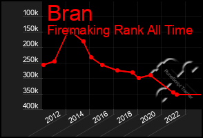 Total Graph of Bran