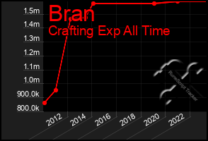 Total Graph of Bran